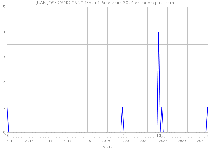 JUAN JOSE CANO CANO (Spain) Page visits 2024 