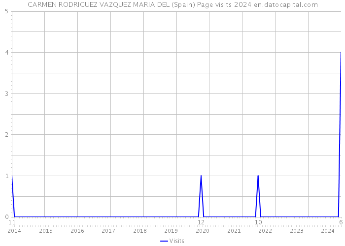 CARMEN RODRIGUEZ VAZQUEZ MARIA DEL (Spain) Page visits 2024 