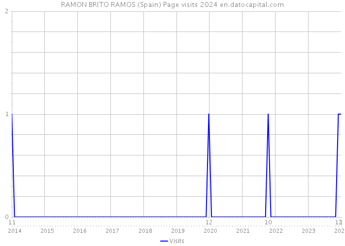 RAMON BRITO RAMOS (Spain) Page visits 2024 