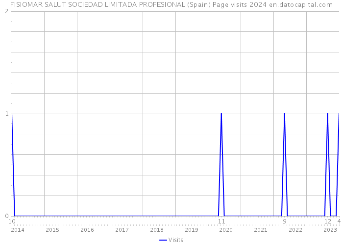 FISIOMAR SALUT SOCIEDAD LIMITADA PROFESIONAL (Spain) Page visits 2024 