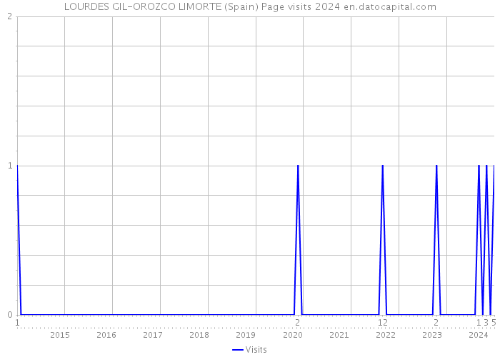 LOURDES GIL-OROZCO LIMORTE (Spain) Page visits 2024 