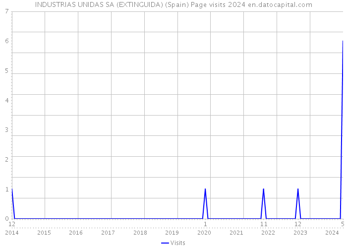 INDUSTRIAS UNIDAS SA (EXTINGUIDA) (Spain) Page visits 2024 