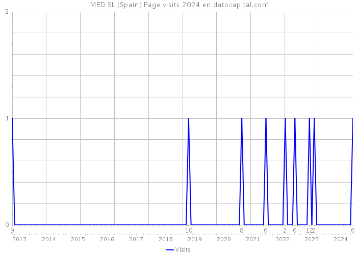 IMED SL (Spain) Page visits 2024 