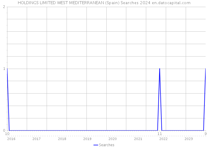 HOLDINGS LIMITED WEST MEDITERRANEAN (Spain) Searches 2024 