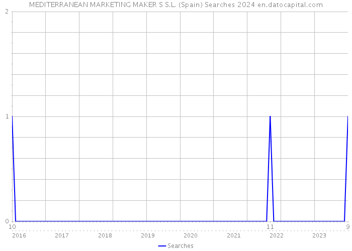 MEDITERRANEAN MARKETING MAKER S S.L. (Spain) Searches 2024 