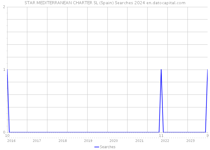 STAR MEDITERRANEAN CHARTER SL (Spain) Searches 2024 