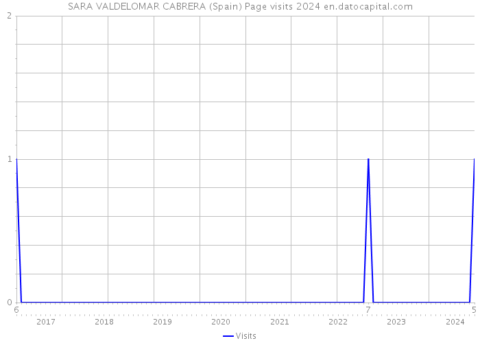 SARA VALDELOMAR CABRERA (Spain) Page visits 2024 
