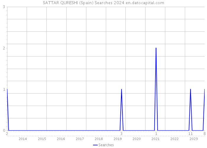 SATTAR QURESHI (Spain) Searches 2024 