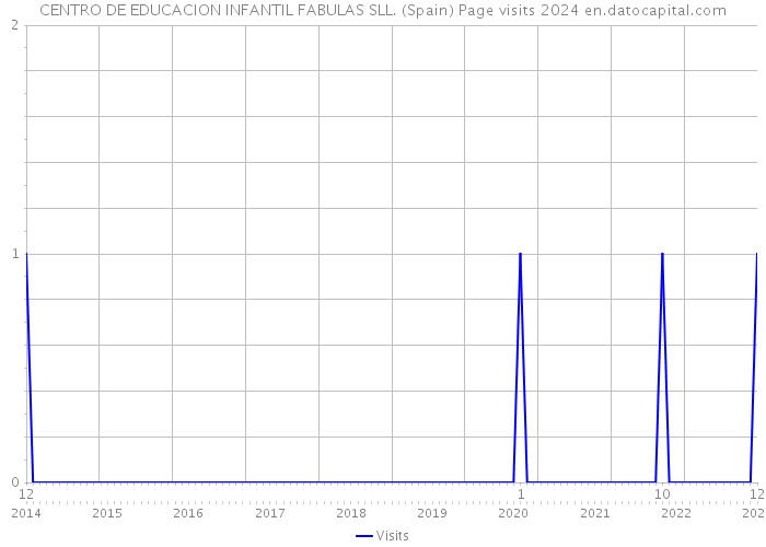 CENTRO DE EDUCACION INFANTIL FABULAS SLL. (Spain) Page visits 2024 