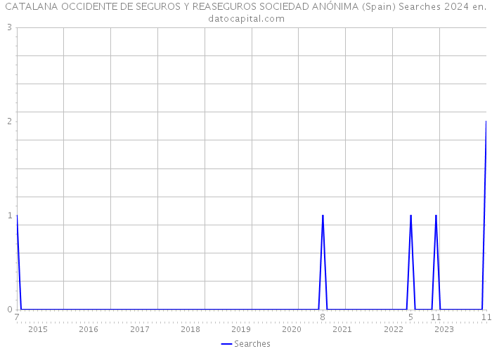 CATALANA OCCIDENTE DE SEGUROS Y REASEGUROS SOCIEDAD ANÓNIMA (Spain) Searches 2024 