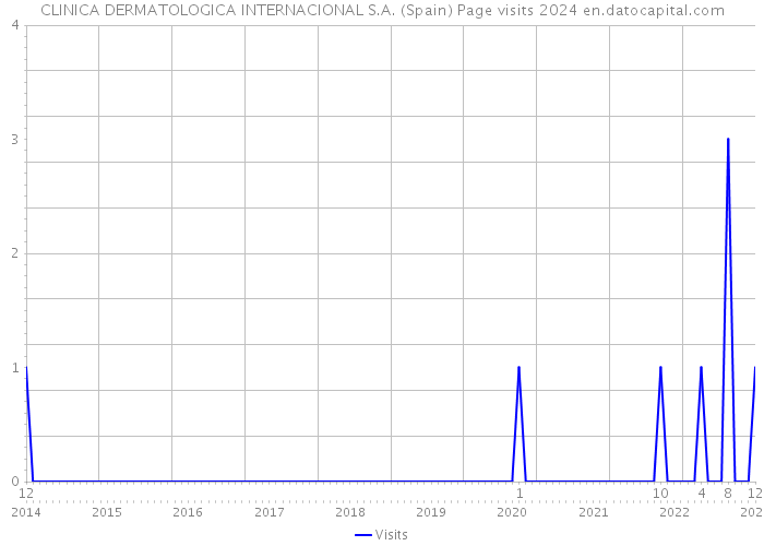 CLINICA DERMATOLOGICA INTERNACIONAL S.A. (Spain) Page visits 2024 