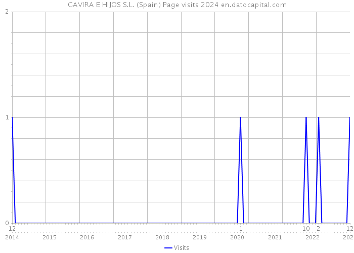 GAVIRA E HIJOS S.L. (Spain) Page visits 2024 