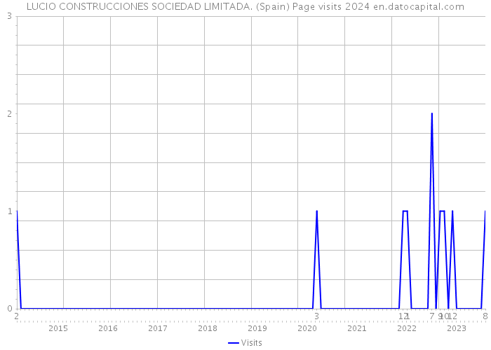 LUCIO CONSTRUCCIONES SOCIEDAD LIMITADA. (Spain) Page visits 2024 