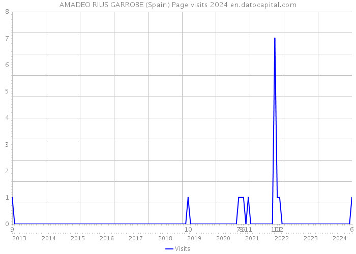 AMADEO RIUS GARROBE (Spain) Page visits 2024 