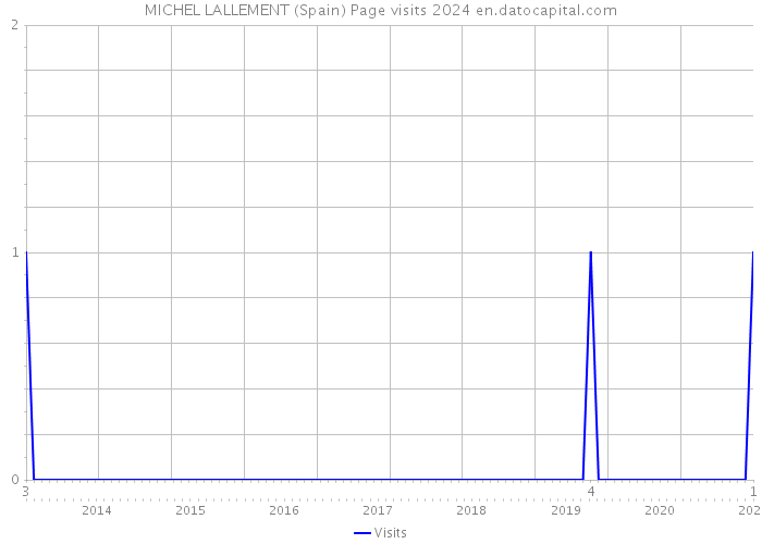MICHEL LALLEMENT (Spain) Page visits 2024 