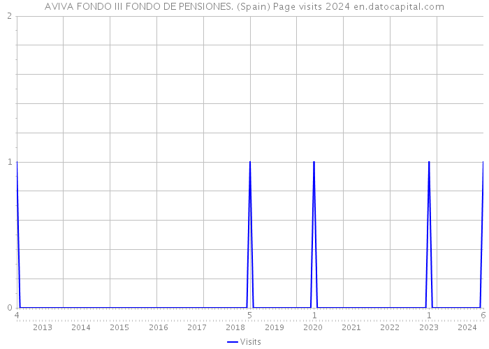 AVIVA FONDO III FONDO DE PENSIONES. (Spain) Page visits 2024 