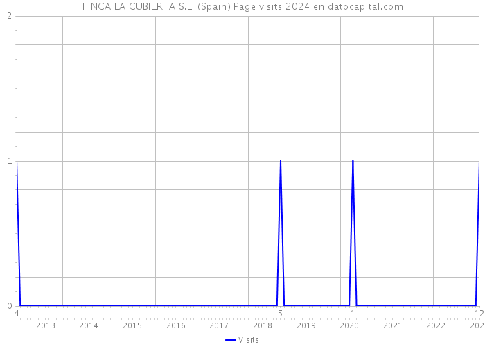 FINCA LA CUBIERTA S.L. (Spain) Page visits 2024 