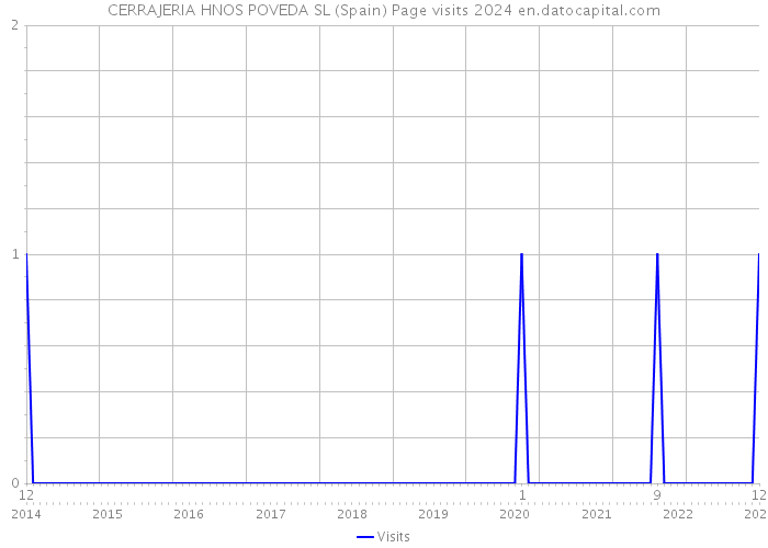 CERRAJERIA HNOS POVEDA SL (Spain) Page visits 2024 