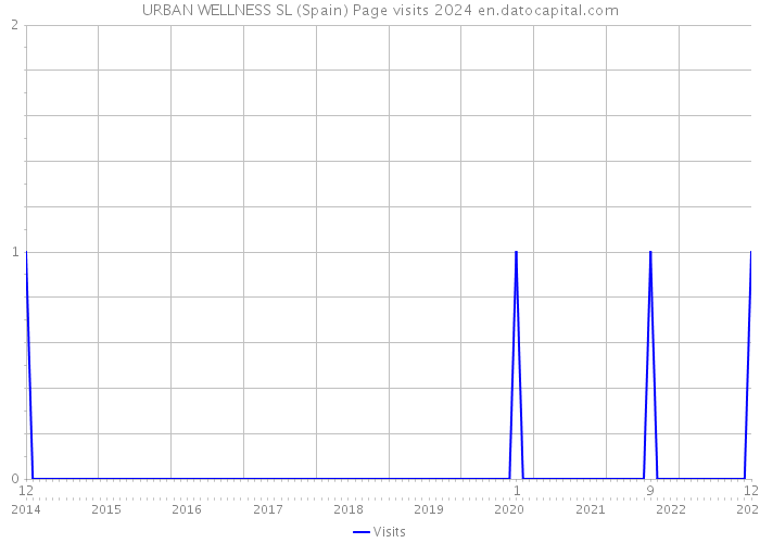URBAN WELLNESS SL (Spain) Page visits 2024 