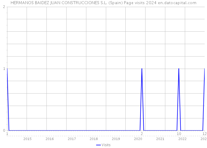 HERMANOS BAIDEZ JUAN CONSTRUCCIONES S.L. (Spain) Page visits 2024 