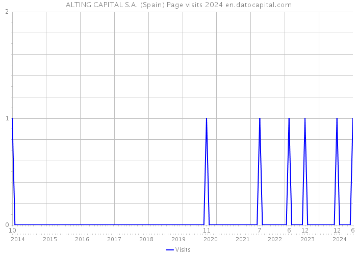 ALTING CAPITAL S.A. (Spain) Page visits 2024 