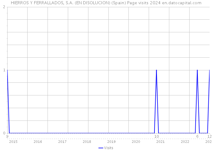 HIERROS Y FERRALLADOS, S.A. (EN DISOLUCION) (Spain) Page visits 2024 
