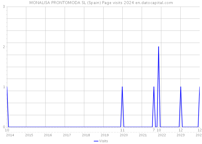 MONALISA PRONTOMODA SL (Spain) Page visits 2024 