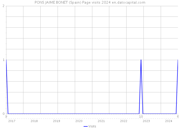 PONS JAIME BONET (Spain) Page visits 2024 