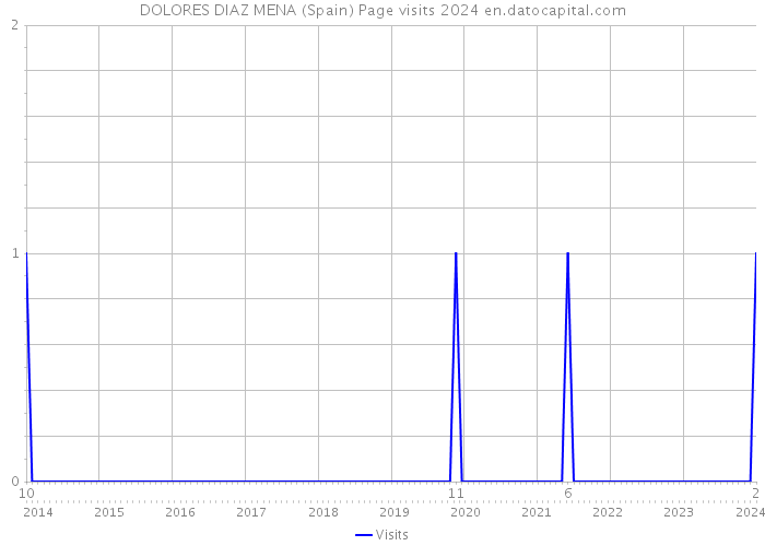 DOLORES DIAZ MENA (Spain) Page visits 2024 