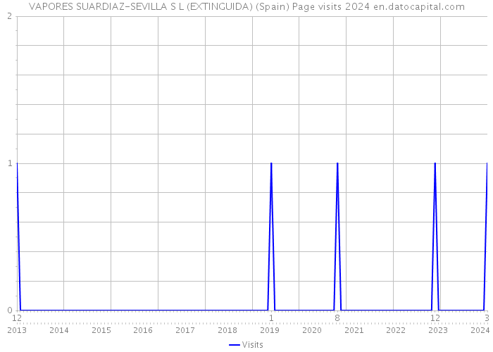 VAPORES SUARDIAZ-SEVILLA S L (EXTINGUIDA) (Spain) Page visits 2024 