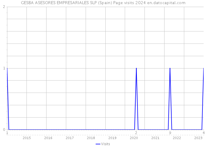 GESBA ASESORES EMPRESARIALES SLP (Spain) Page visits 2024 