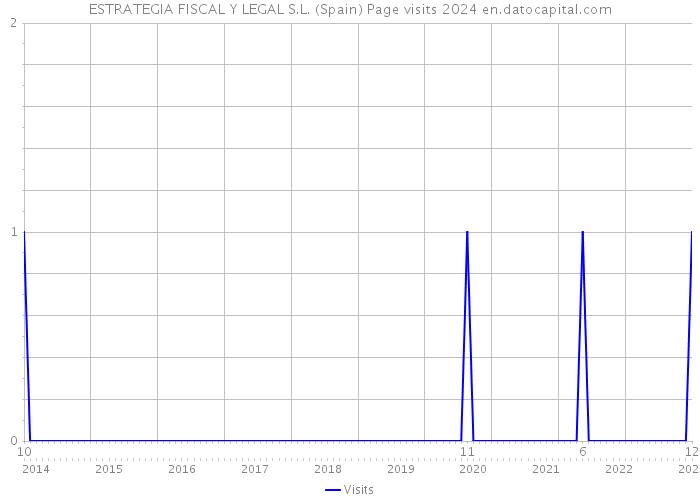 ESTRATEGIA FISCAL Y LEGAL S.L. (Spain) Page visits 2024 
