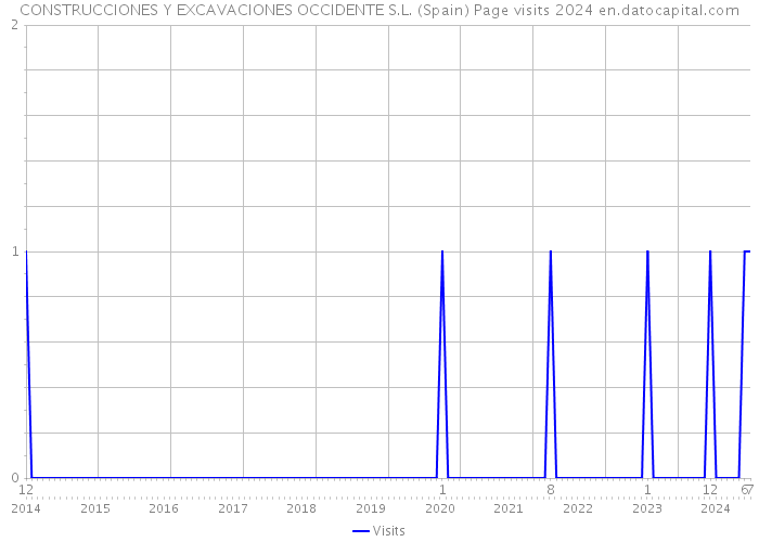 CONSTRUCCIONES Y EXCAVACIONES OCCIDENTE S.L. (Spain) Page visits 2024 