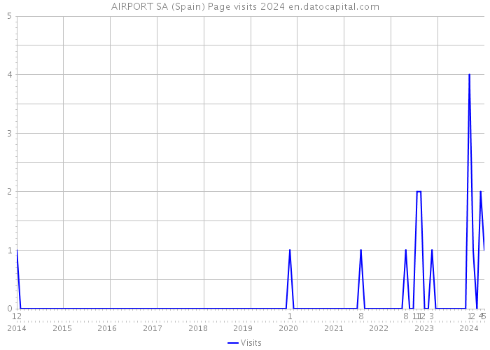 AIRPORT SA (Spain) Page visits 2024 