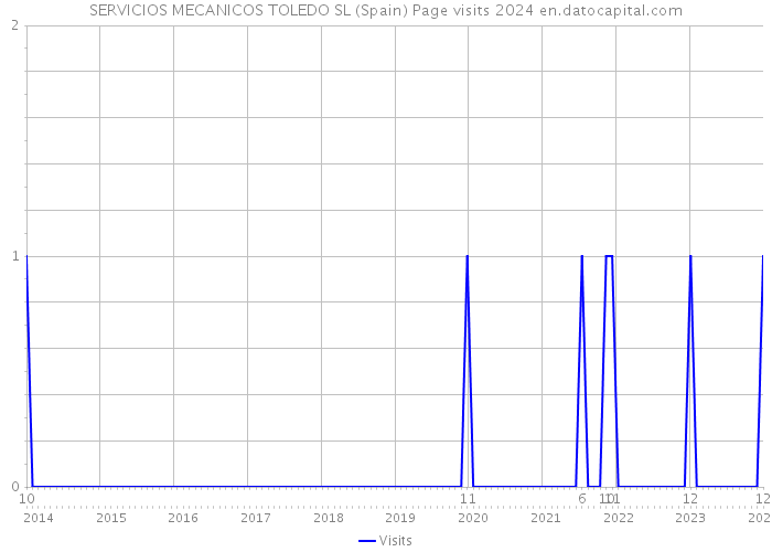 SERVICIOS MECANICOS TOLEDO SL (Spain) Page visits 2024 