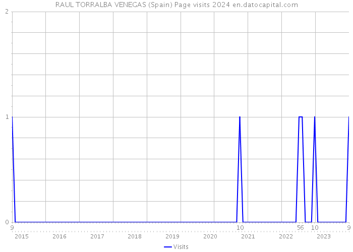 RAUL TORRALBA VENEGAS (Spain) Page visits 2024 