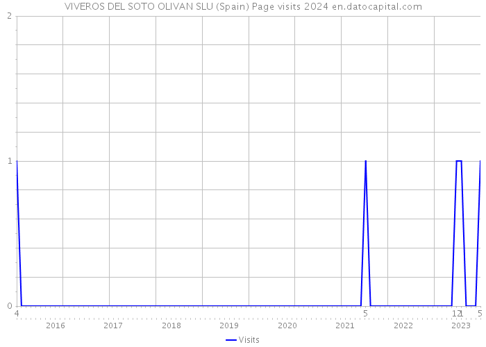 VIVEROS DEL SOTO OLIVAN SLU (Spain) Page visits 2024 