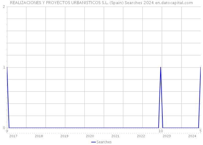 REALIZACIONES Y PROYECTOS URBANISTICOS S.L. (Spain) Searches 2024 