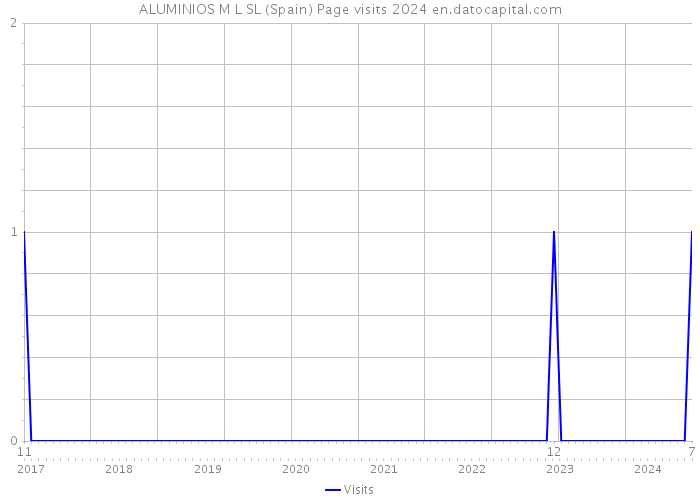 ALUMINIOS M L SL (Spain) Page visits 2024 