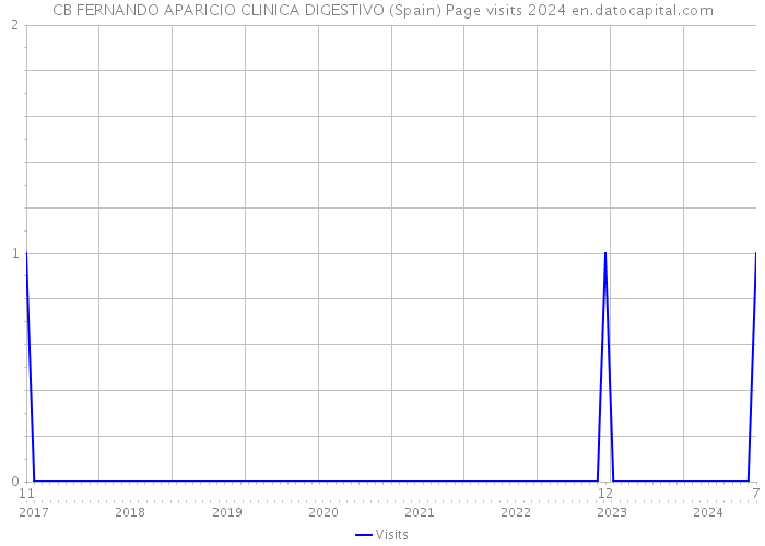 CB FERNANDO APARICIO CLINICA DIGESTIVO (Spain) Page visits 2024 