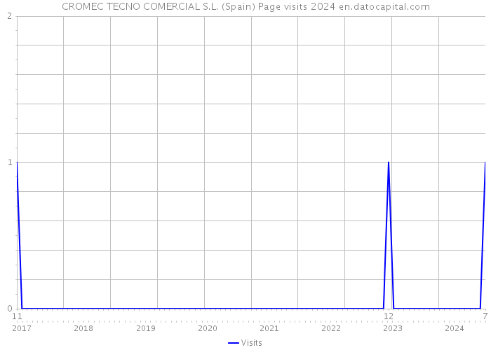 CROMEC TECNO COMERCIAL S.L. (Spain) Page visits 2024 