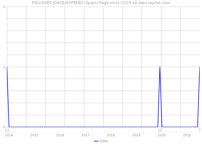 PALLARES JOAQUIN PEREZ (Spain) Page visits 2024 