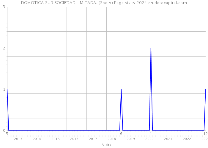 DOMOTICA SUR SOCIEDAD LIMITADA. (Spain) Page visits 2024 