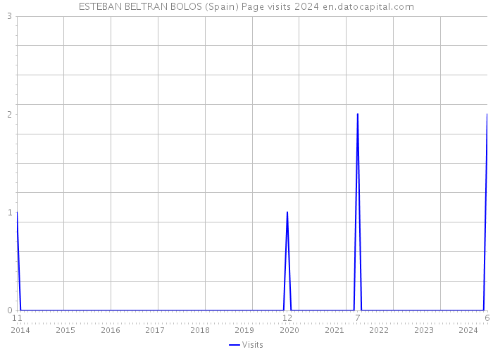 ESTEBAN BELTRAN BOLOS (Spain) Page visits 2024 