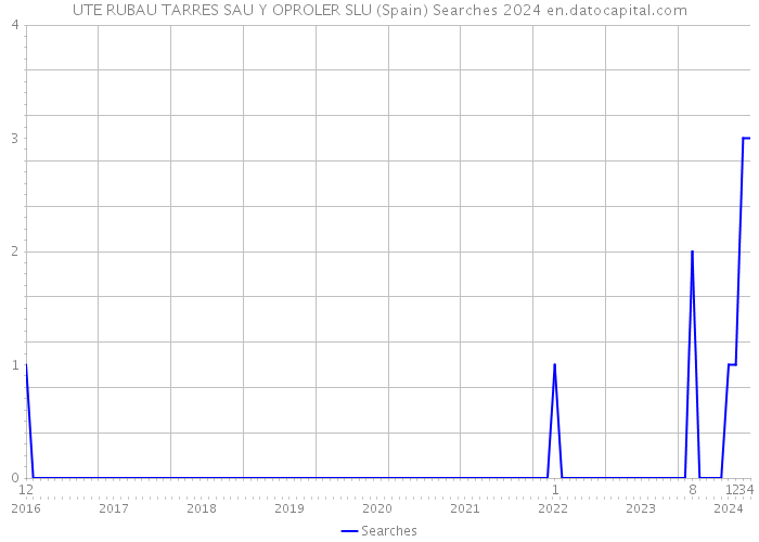 UTE RUBAU TARRES SAU Y OPROLER SLU (Spain) Searches 2024 