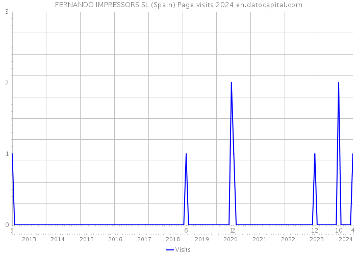 FERNANDO IMPRESSORS SL (Spain) Page visits 2024 