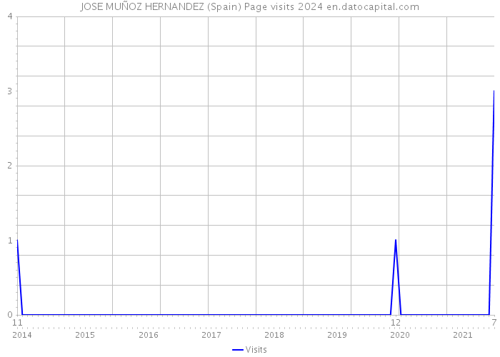 JOSE MUÑOZ HERNANDEZ (Spain) Page visits 2024 