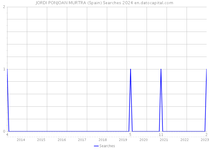 JORDI PONJOAN MURTRA (Spain) Searches 2024 