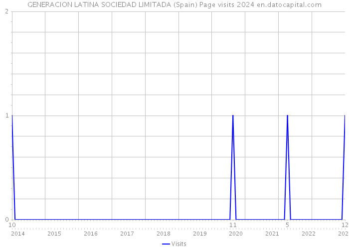 GENERACION LATINA SOCIEDAD LIMITADA (Spain) Page visits 2024 