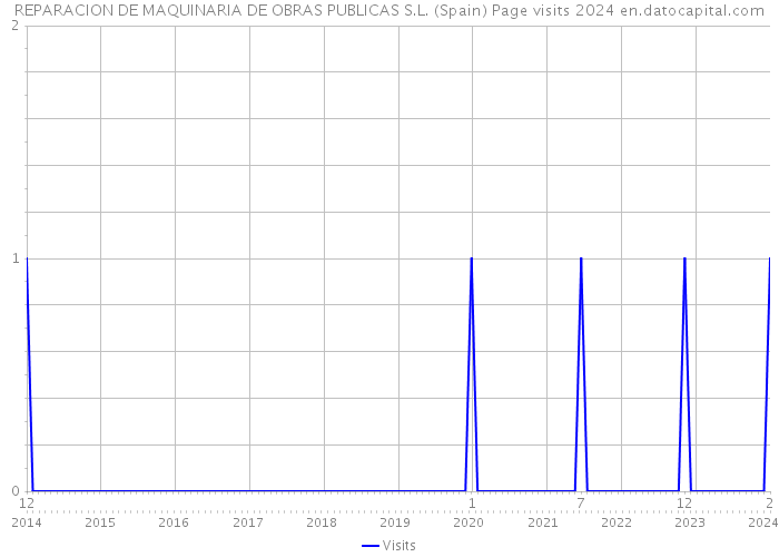 REPARACION DE MAQUINARIA DE OBRAS PUBLICAS S.L. (Spain) Page visits 2024 
